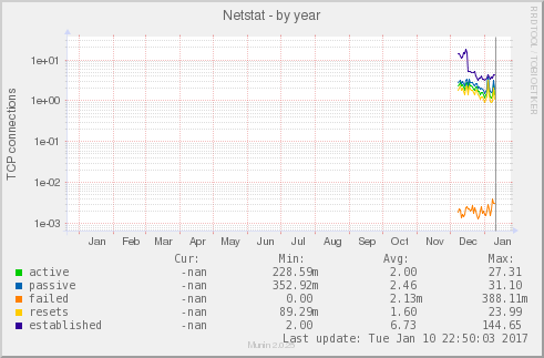 Netstat