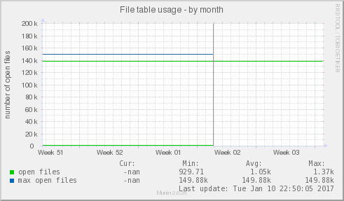 File table usage
