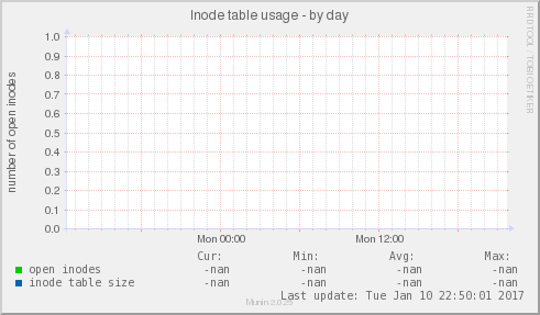 Inode table usage
