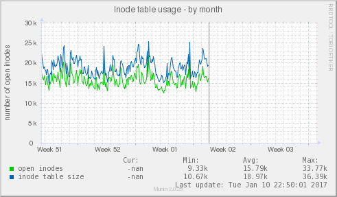 Inode table usage