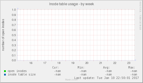 Inode table usage