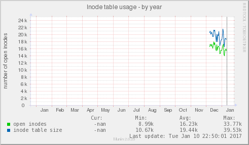 Inode table usage