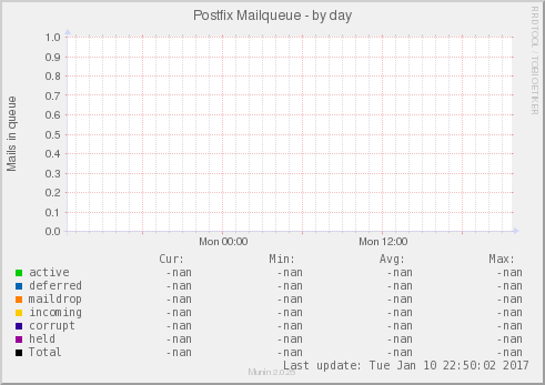 Postfix Mailqueue