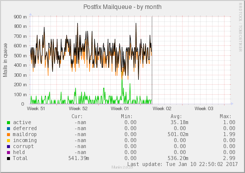 Postfix Mailqueue