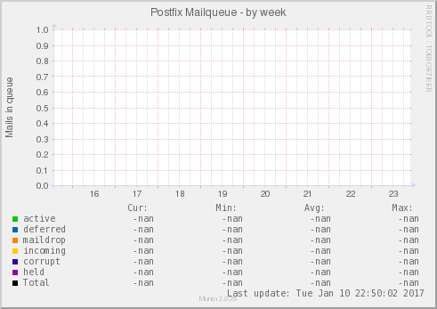 Postfix Mailqueue