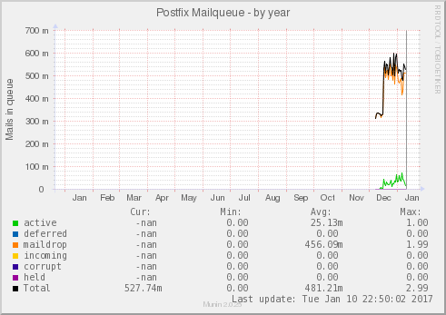 Postfix Mailqueue