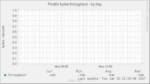Postfix bytes throughput