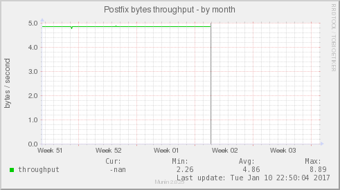 Postfix bytes throughput