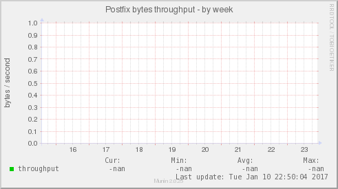 Postfix bytes throughput