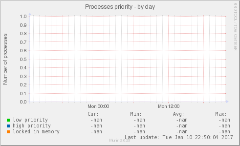 Processes priority