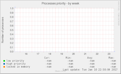 Processes priority