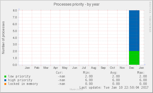 Processes priority