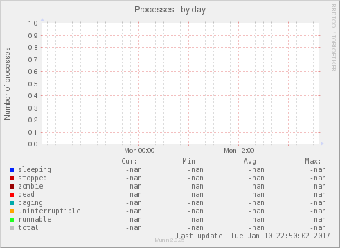 Processes