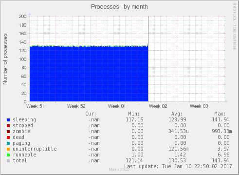 Processes