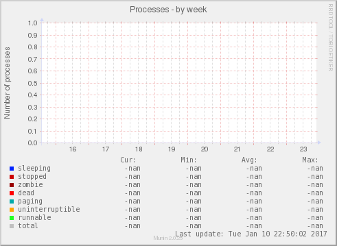Processes