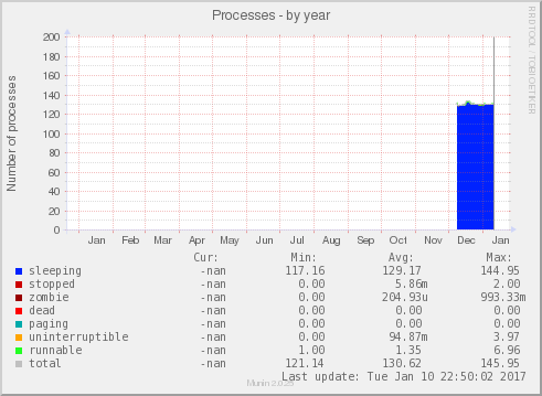 Processes