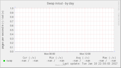 Swap in/out
