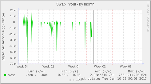 Swap in/out