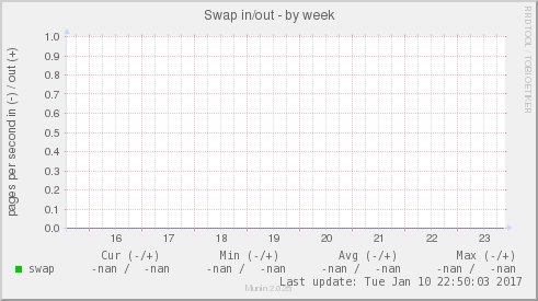 Swap in/out