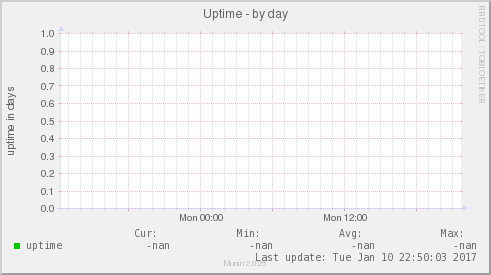 Uptime