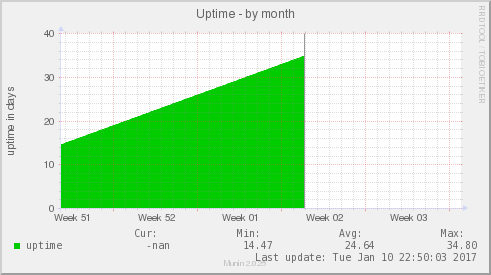 Uptime