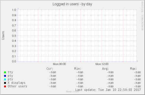 Logged in users