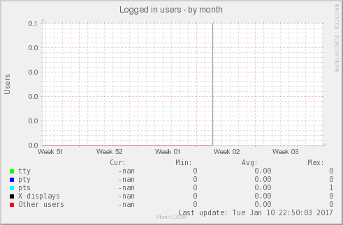 Logged in users