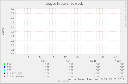 Logged in users
